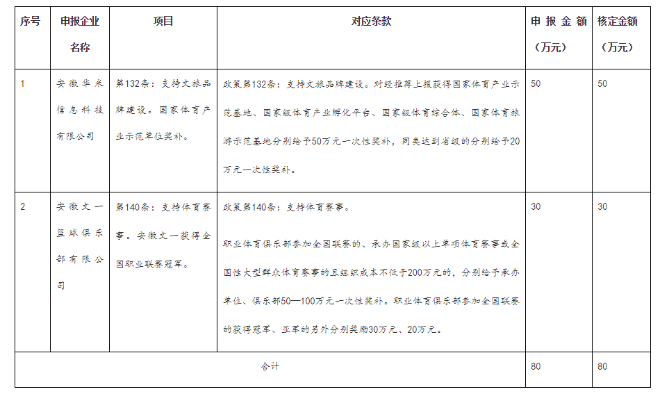 兌現合肥市跨年文化產業(yè)發(fā)展專項資金事后獎補涉體項目