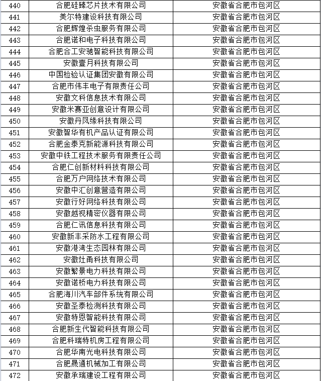 合肥市科技型中小企業名單