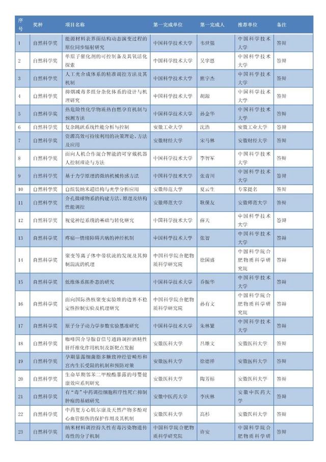 安徽省科技進步獎公示名單