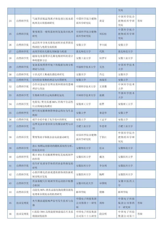 安徽省科技進步獎公示名單