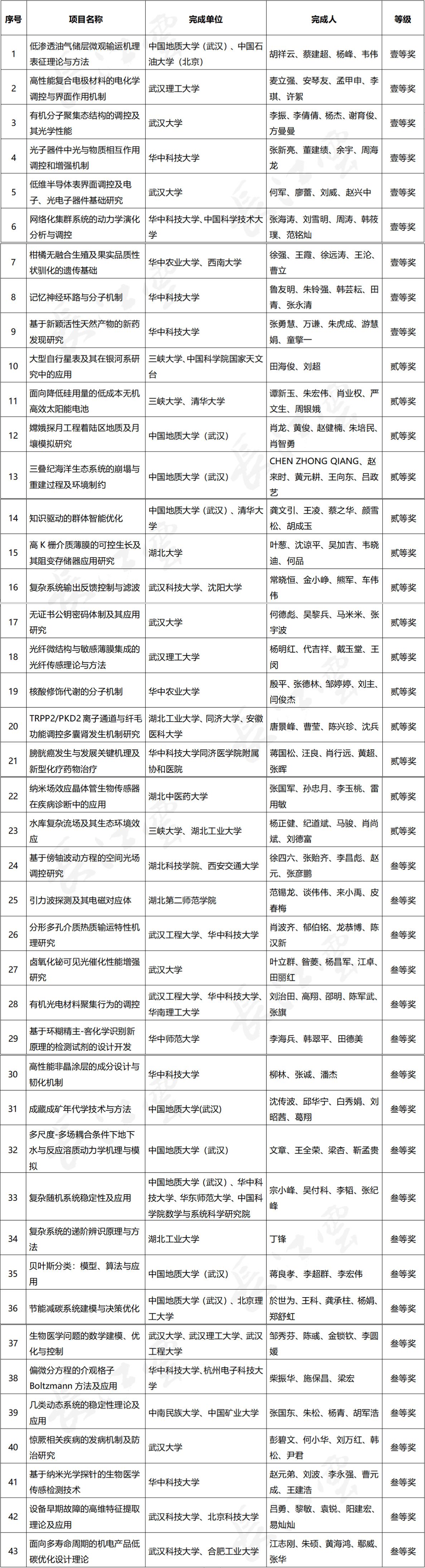 湖北省科學(xué)技術(shù)獎(jiǎng)名單