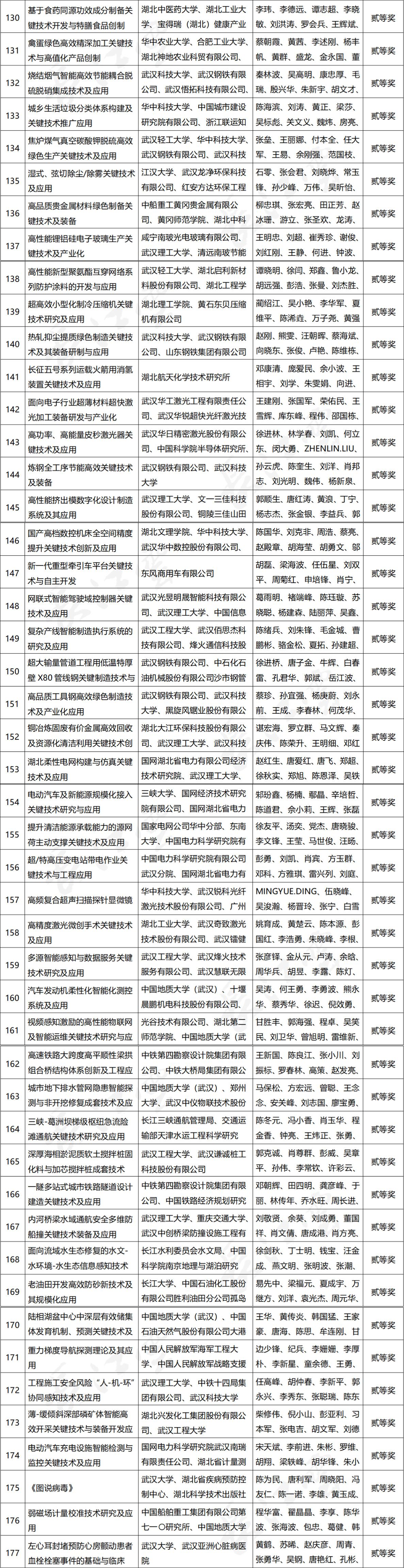 湖北省科學(xué)技術(shù)獎(jiǎng)名單