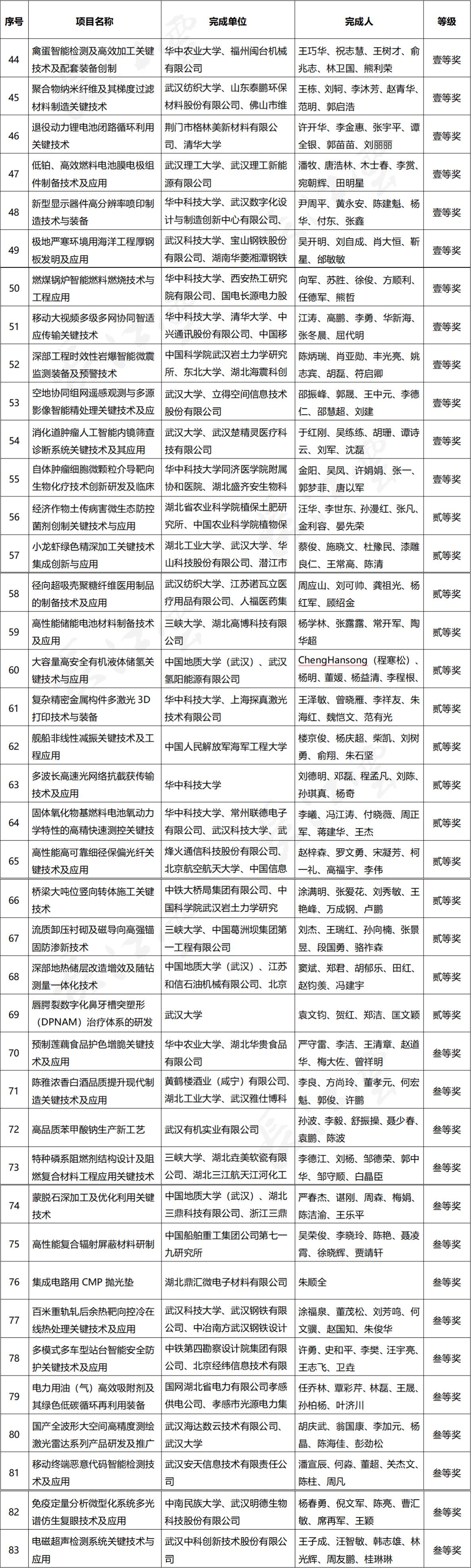 湖北省科學(xué)技術(shù)獎(jiǎng)名單