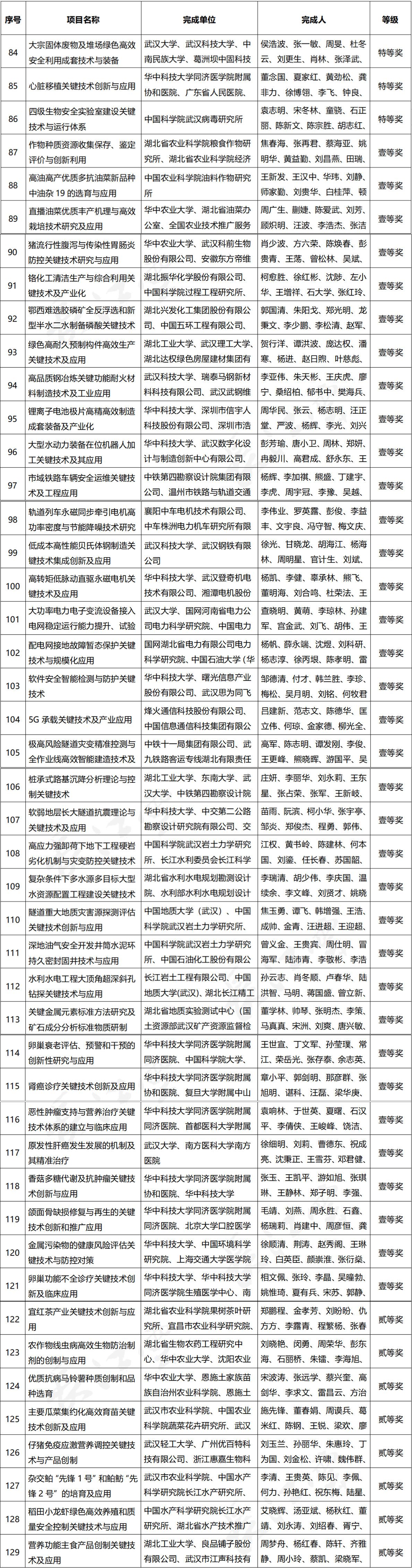 湖北省科學(xué)技術(shù)獎(jiǎng)名單