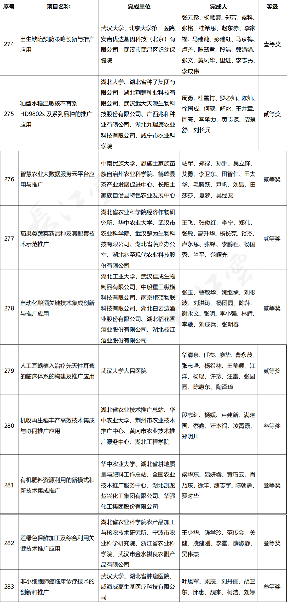 湖北省科學(xué)技術(shù)獎(jiǎng)名單