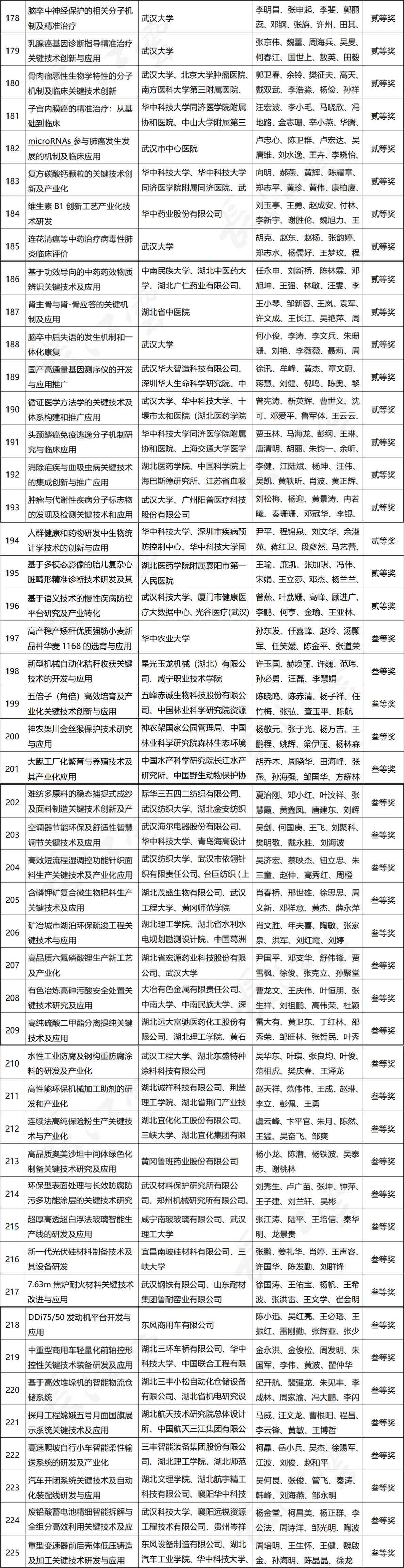 湖北省科學(xué)技術(shù)獎(jiǎng)名單