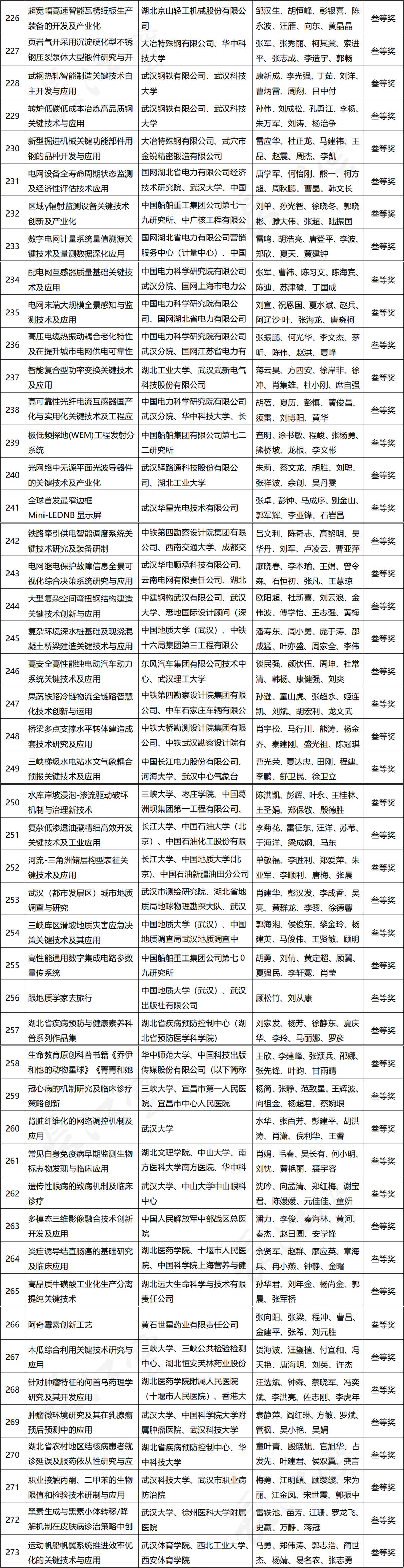 湖北省科學(xué)技術(shù)獎(jiǎng)名單