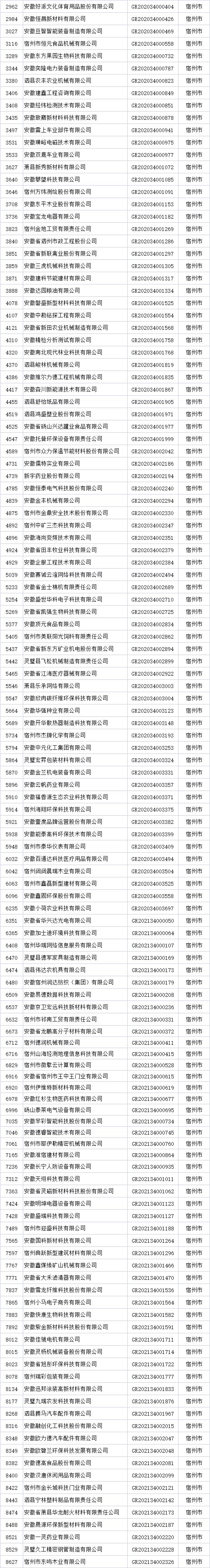 宿州市高新技術企業名單