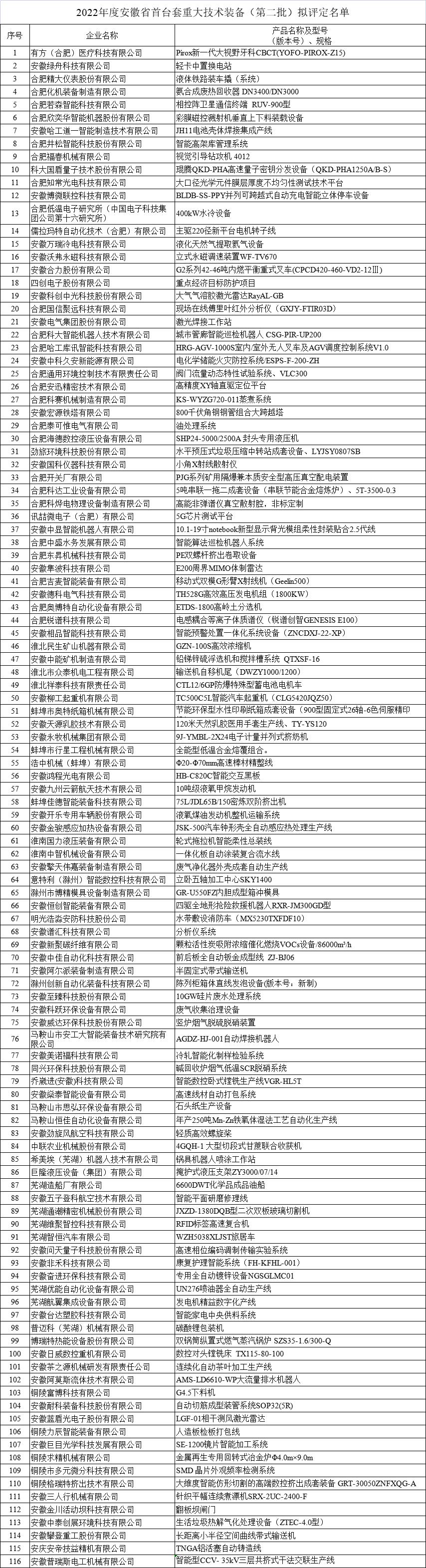 安徽省首臺套重大技術裝備名單
