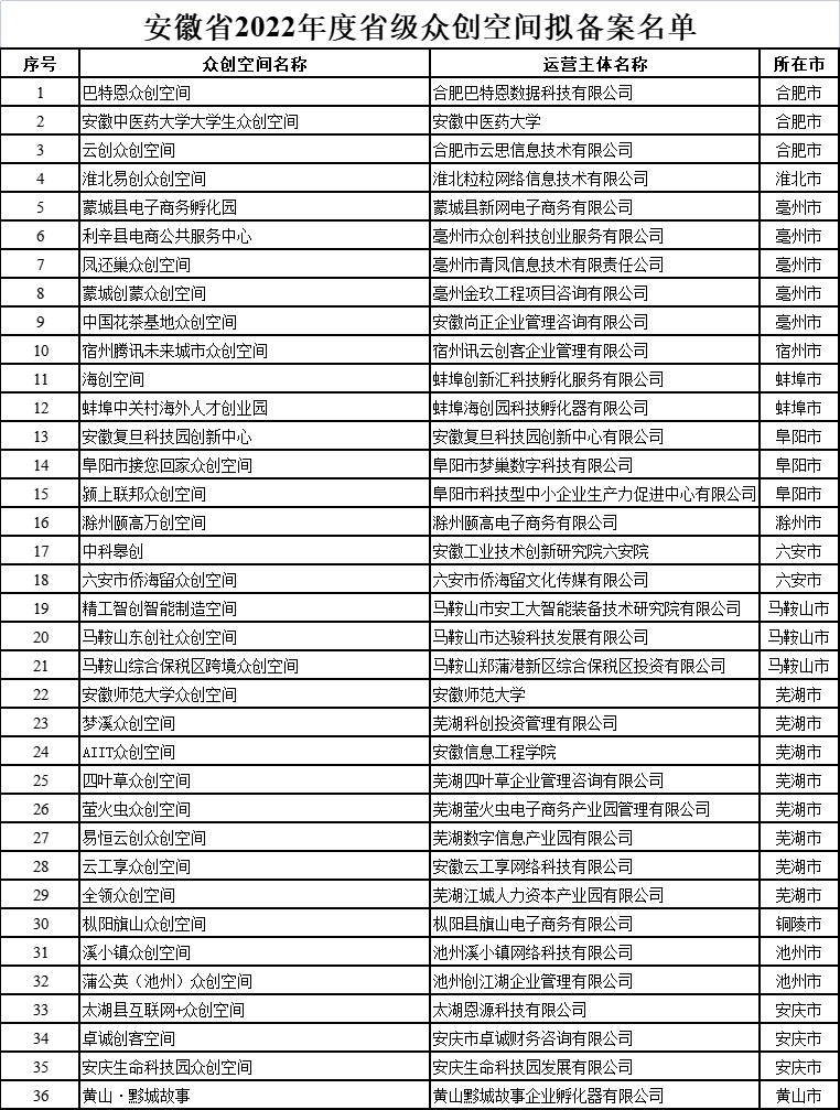 安徽省眾創(chuàng)空間公示名單 安徽省眾創(chuàng)空間公示名單