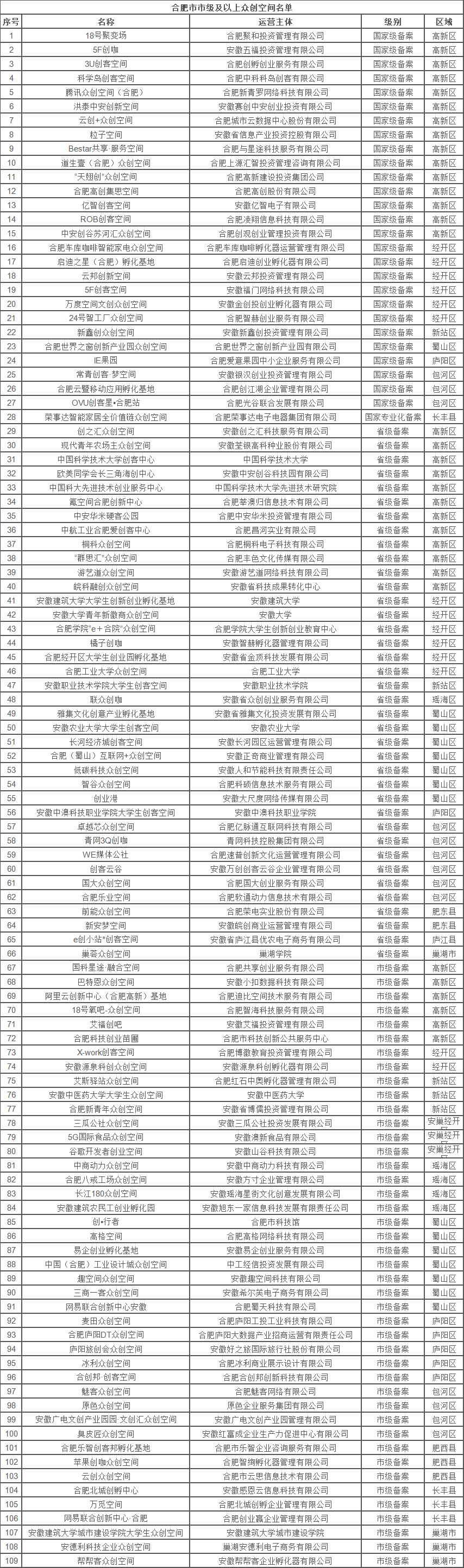 合肥市眾創(chuàng)空間名單 合肥市眾創(chuàng)空間名單