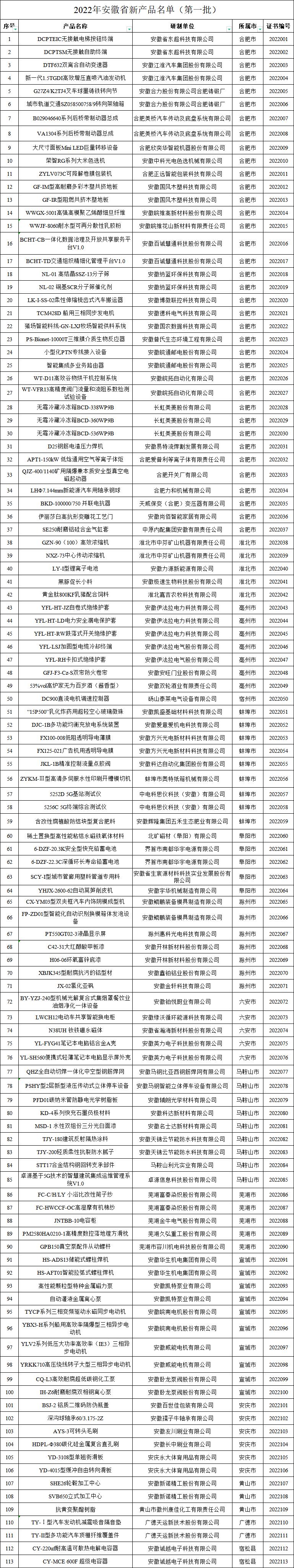 安徽新產品認定名單