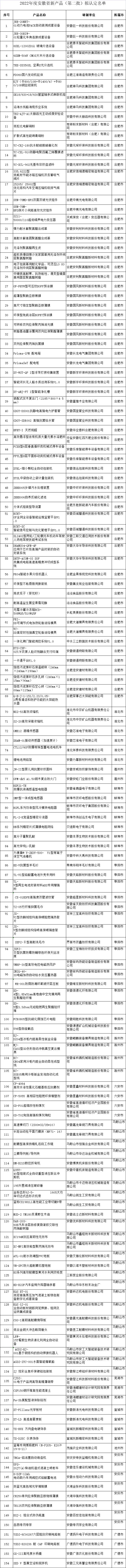 安徽新產品認定名單