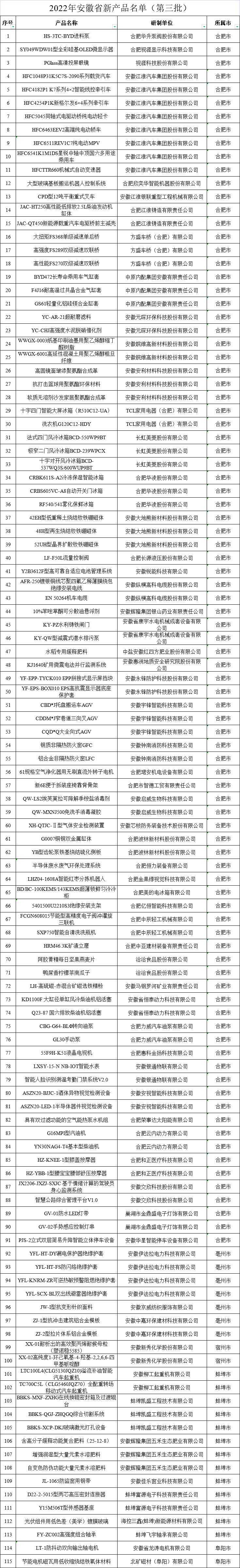 安徽新產品認定名單