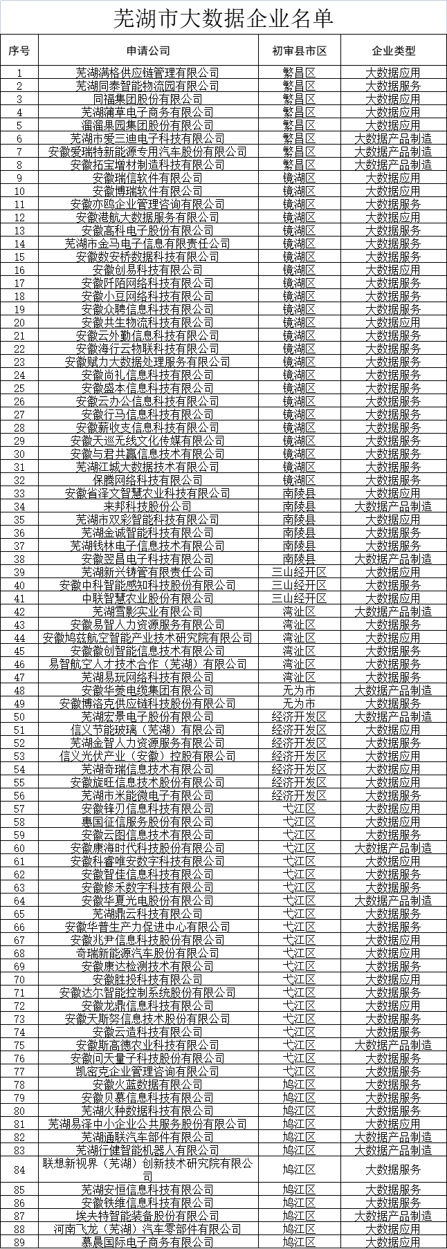 蕪湖市大數據企業認定名單